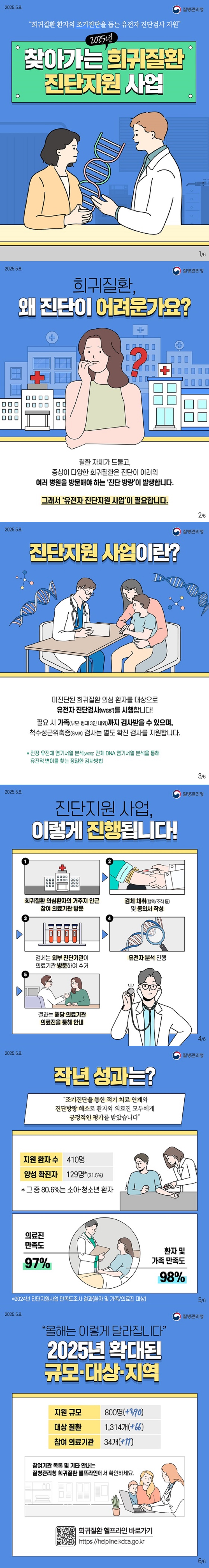희귀질환 환자의 조기진단을 돕는 유전자 진단검사 지원 2025년 찾아가는 희귀질환 진단지원 사업 질병관리청 ■ 희귀질환, 왜 진단이 어려운가요? 질환 자체가 드물고, 증상이 다양한 희귀질환은 진단이 어려워 여러 병원을 방문해야 하는 진단 방랑이 발생합니다. 그래서 유전자 진단지원 사업이 필요합니다. ■ 진단지원 사업이란? 미진단된 희귀질환 의심 환자를 대상으로 유전자 진단검사(WGS*)를 시행합니다. 필요 시 가족(부모·형제 3인 이내)까지 검사 받을 수 있으며, 척수성근위축증(SMA) 검사는 별도 확진 검사를 지원합니다. * 전장 유전체 염기서열 분석(WGS): 전체 DNA 염기서열 분석을 통해 유전적 변이를 찾는 정밀한 검사방법. ■ 진단지원 사업, 이렇게 진행됩니다! ① 희귀질환 의심환자의 거주지 인근 참여 의료기관 방문. ② 검체 채취(혈액/조직 등) 및 동의서 작성. ③ 검체는 외부 진단기관이 의료기관 방문하여 수거. ④ 유전자 분석 진행. ⑤ 결과는 해당 의료기관 의료진을 통해 안내. ■ 작년 성과는? 